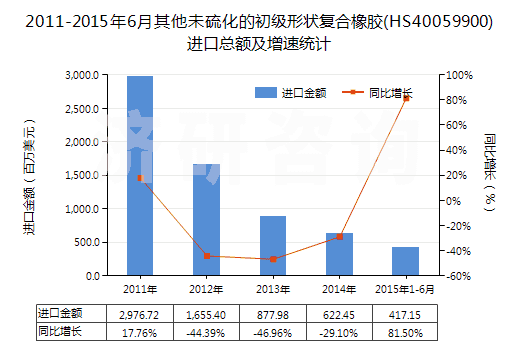 2011-2015年6月其他未硫化的初級形狀復(fù)合橡膠(HS40059900)進口總額及增速統(tǒng)計 2011-2015年6月其他未硫化的初級形狀復(fù)合橡膠(HS40059900)進口總額及增速統(tǒng)計